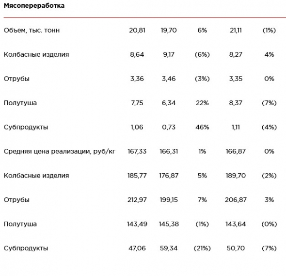 Черкизово - результаты операционной деятельности за май 2019 года