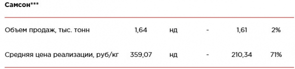 Черкизово - результаты операционной деятельности за май 2019 года