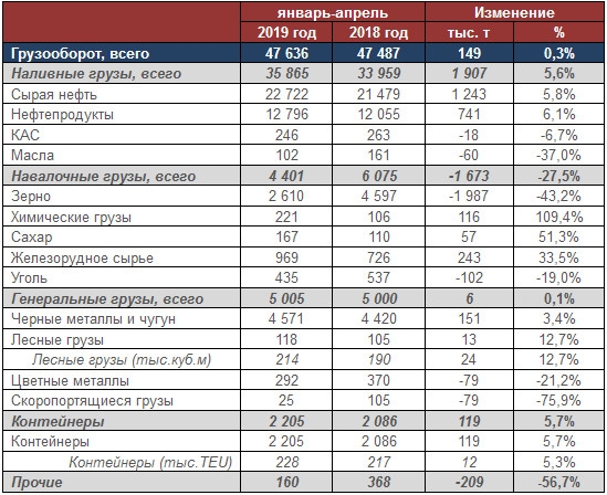 НМТП - консолидированный грузооборот Группы за январь -апрель 2019 года составил 47,6 млн тонн.