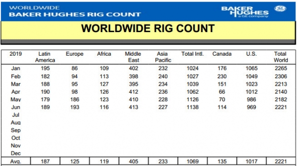 Число нефтегазовых буровых установок в мире выросло в июне на 1,8%, до 2,22 тыс - Baker Hughes