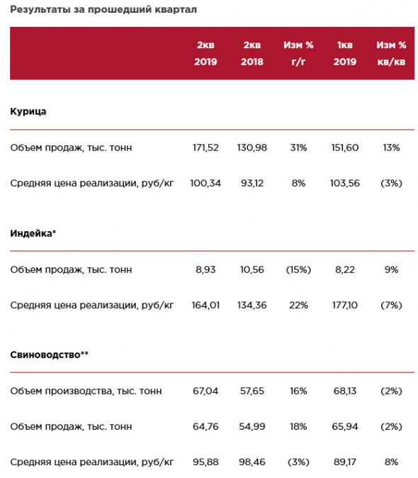 Черкизово - операционные результаты за июнь и 2-й квартал 2019 года