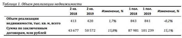 ПИК - объем реализации недвижимости в 1 п/п +15,1% до 101,2 млрд рублей