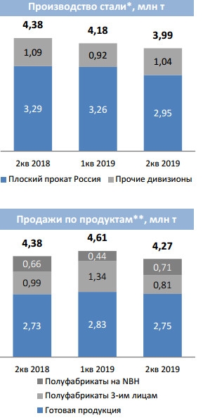 НЛМК - производство стали в 1 п/г снизилось на 6% г/г до 8,2 млн т