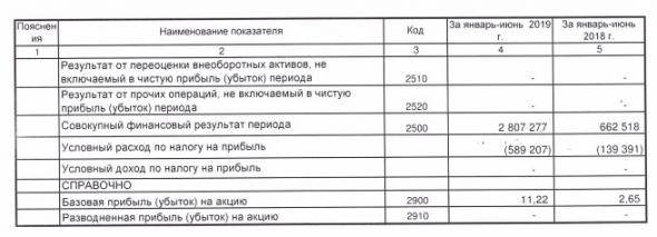 Коршуновский ГОК - прибыль по РСБУ за 1 п/г выросла в 4,2 раза г/г