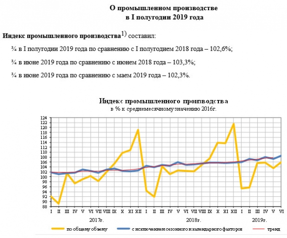 Россия - рост промпроизводства в июне ускорился до 3,3% - Росстат