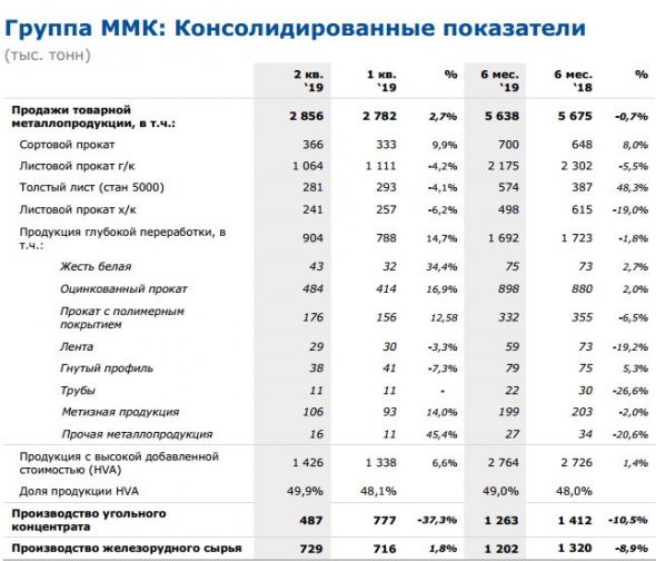 ММК - общие продажи товарной продукции за 1 п/г составили 5 638 тыс. тонн,  -0,7% г/г.