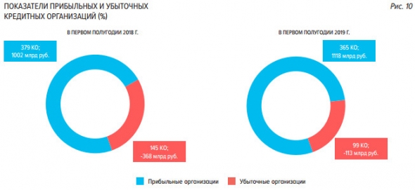 Россия - прибыль банков в 1 п/г выросла в 1,6 раза, до 1,005 трлн руб — ЦБ