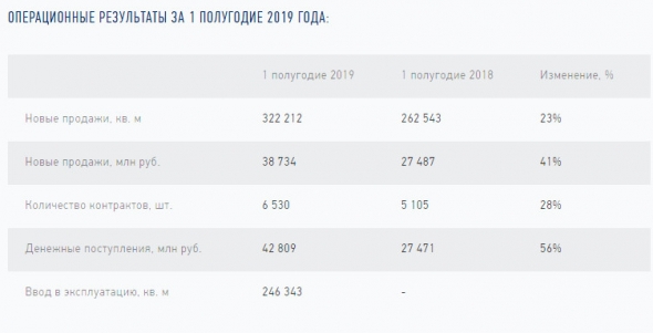 Эталон - продажи новых контрактов во 2 кв составили 18,78 миллиарда рублей против 13,88 миллиарда рублей годом ранее