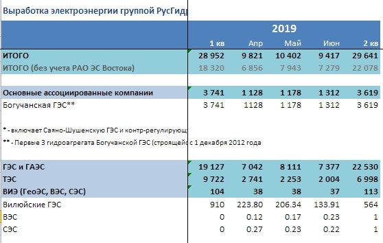 РусГидро - общая выработка электроэнергии во 2 кв сократилась на 16,6% г/г