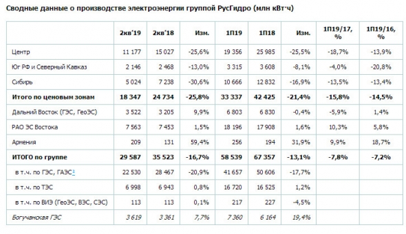 РусГидро - общая выработка электроэнергии во 2 кв сократилась на 16,6% г/г