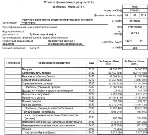 Русснефть - чистая прибыль по РСБУ в 1 п/г выросла на 1,3% г/г