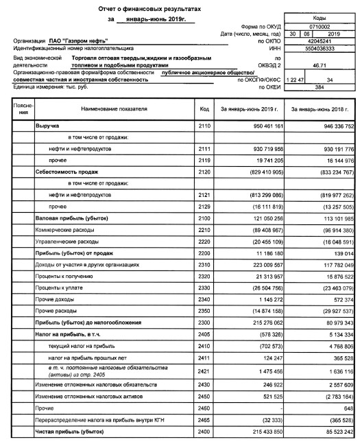 Газпром нефть - чистая прибыль по РСБУ в I полугодии выросла в 2,5 раза, до 215,4 млрд руб