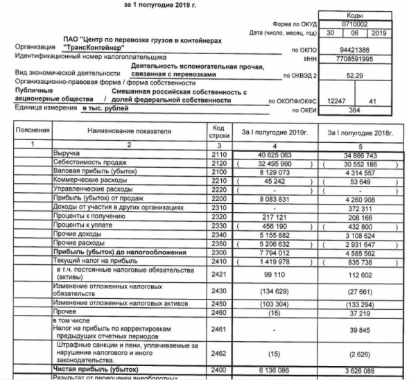Трансконтейнер - чистая прибыль по РСБУ в I полугодии выросла на 69,2%, до 6,1 млрд руб