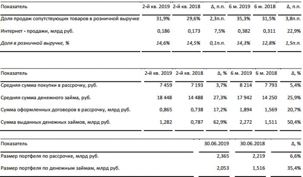 Обувь России - выручка в 1 п/г увеличилась на 19,3%