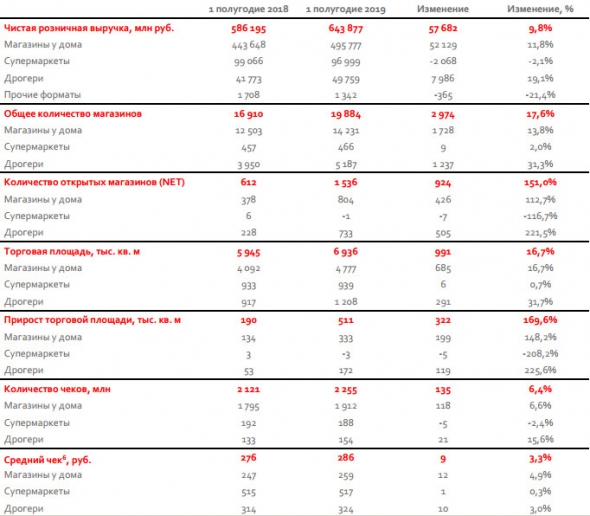 Магнит - рост выручки на 11,4% во 2 квартале 2019  года