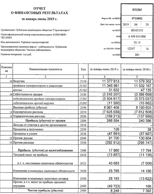 Саратовэнерго - чистая прибыль по РСБУ за 1 п/г выросла на 11,6% г/г