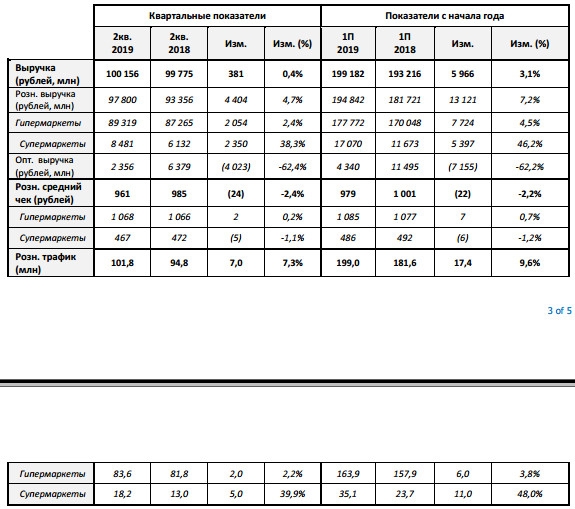 Лента - совокупная выручка в первом полугодии 2019 г. выросла на 3,1%