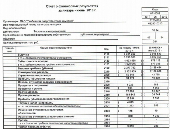 Тамбовэнергосбыт - прибыль по РСБУ в 1 п/г выросла в 35 раз