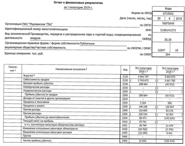 Мурманская ТЭЦ - прибыль за 1 п/г по РСБУ против убытка годом ранее