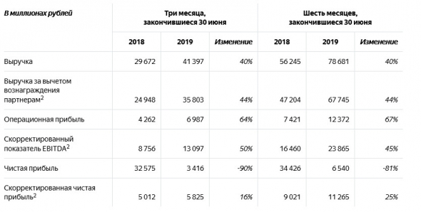Яндекс - чистая прибыль по МСФО во 2 квартале составила 3,4 млрд рублей, -90% г/г