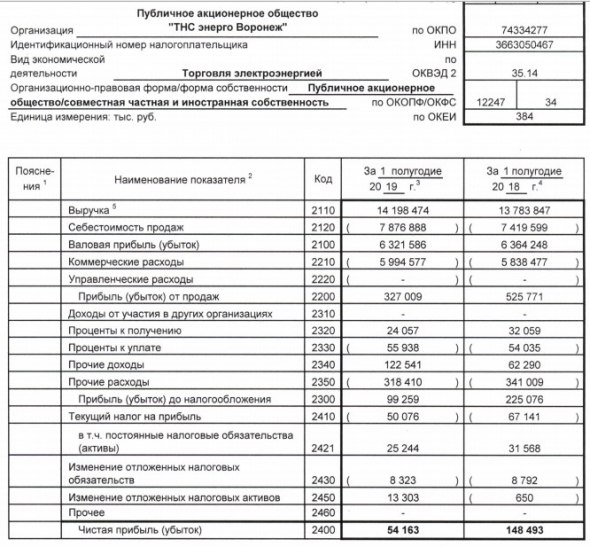 ТНС энерго Воронеж - прибыль за 1 п/г по РСБУ уменьшилась в 2,7 раза