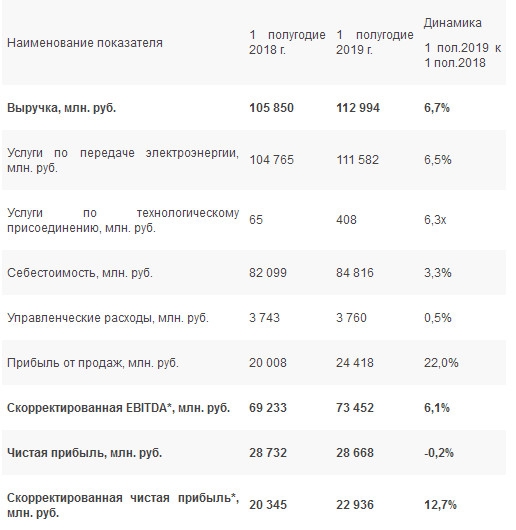 ФСК ЕЭС - чистая прибыль по РСБУ за 1 п/г не изменилась