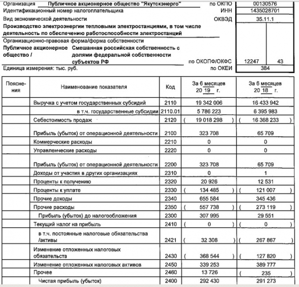 Якутскэнерго - прибыль за 1 п/г по РСБУ не изменилась