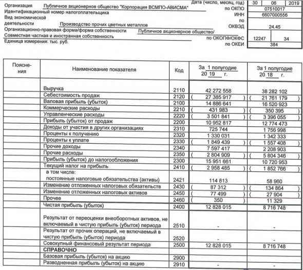 ВСМПО-Ависма - чистая прибыль по РСБУ в 1 п/г выросла на 47%