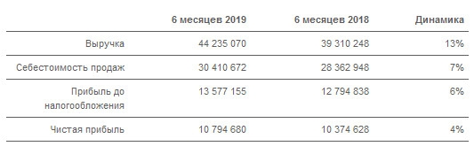 Юнипро - чистая прибыль за 1 п/г по РСБУ составила 10,8 млрд рублей (+4% г/г)