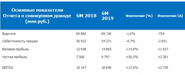 ОГК-2 - чистая прибыль по РСБУ за I полугодие 2019 года увеличилась на 30,5%