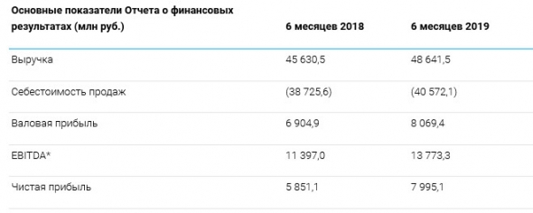 ТГК-1 - прибыль  по РСБУ за I п/г увеличилась на 37%