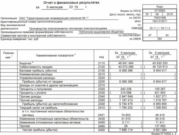 ТГК-1 - прибыль  по РСБУ за I п/г увеличилась на 37%
