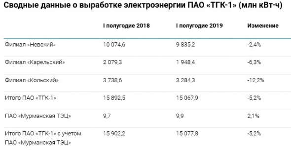 ТГК-1 - в I полугодии 2019 года увеличило производство электроэнергии на ТЭЦ на 4,7%