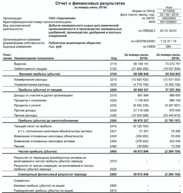 Уралкалий - прибыль в 1 п/г по РСБУ против убытка годом ранее