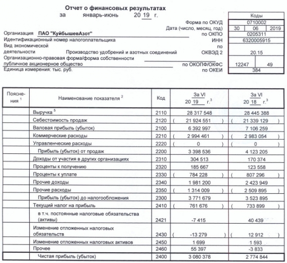 КуйбышевАзот - прибыль за  1 п/г по РСБУ выросла на 11%