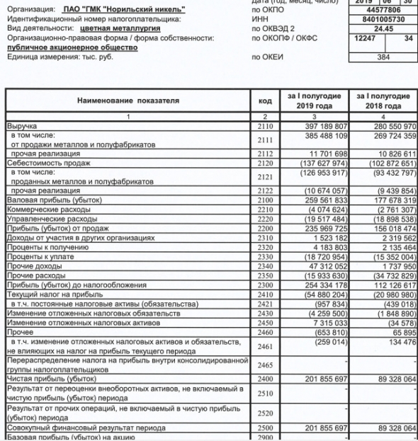 Норникель - чистая прибыль по РСБУ за 1 п/г выросла в 2,3 раза
