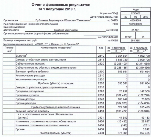 Таттелеком - прибыль по РСБУ за 1 п/г -17%