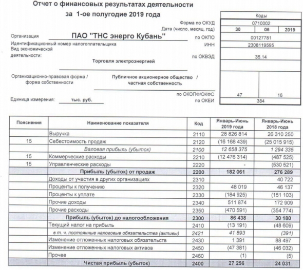 ТНС энерго Кубань - прибыль по РСБУ за 1 п/г выросла на 13%