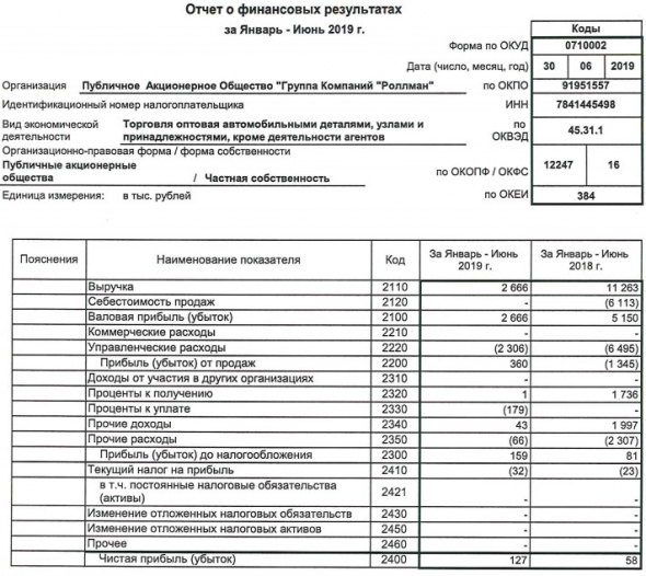 Роллман - прибыль за 1 п/г по РСБУ выросла в 2 раза, до 127 тыс руб