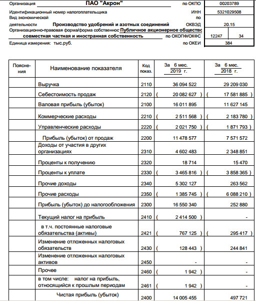 Акрон - чистая прибыль по РСБУ в 1 п/г составила 14 005 млн руб., против 498 млн руб. годом ранее.
