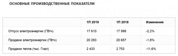 Энел Россия - убыток в 1 п/г по МСФО составил 2,1 млрд рублей против прибыли годом ранее