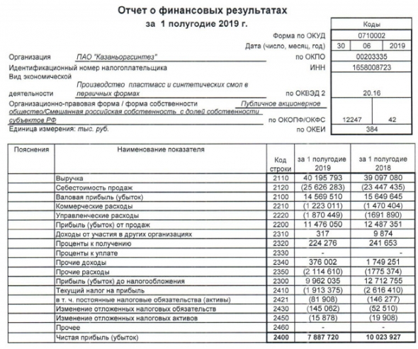Казаньоргсинтез - чистая прибыль за 1 п/г РСБУ составила 7,9 млрд рублей, -21% г/г