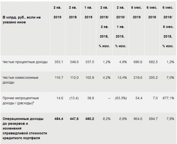 Сбербанк - показал чистую прибыль за 2 кв по МСФО в размере 250,3 млрд. руб.