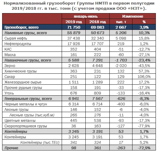 НМТП - грузооборот в 1-м полугодии 2019 года вырос на 3,9%