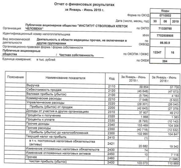 ИСКЧ - прибыль по РСБУ в 1 п/г -7% г/г