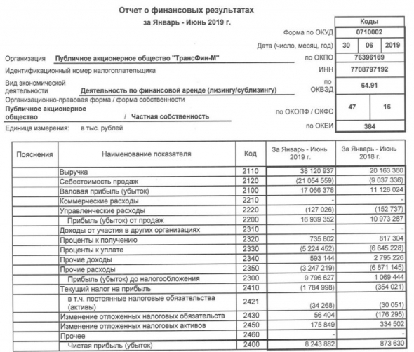 ТрансФин-М - чистая прибыль по РСБУ за 1 п/г выросла в 9,4 раза