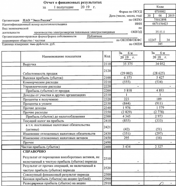 Энел Россия - прибыль в 1 п/г по РСБУ выросла на 48% г/г