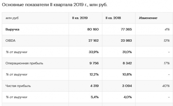 Ростелеком - выручка по МСФО во 2 квартале выросла на 4%, до 80,2 млрд руб