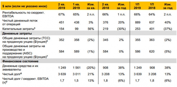 Полюс - скорр чистая прибыль за 1 п/г МСФО -11% г/г