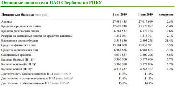 Сбербанк - в июле заработал чистую прибыль в размере 75,5 млрд руб.